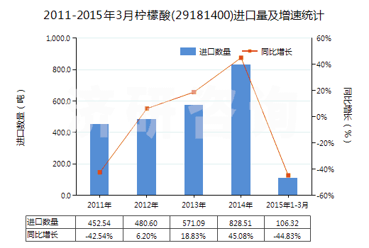 2011-2015年3月檸檬酸(29181400)進(jìn)口量及增速統(tǒng)計(jì)